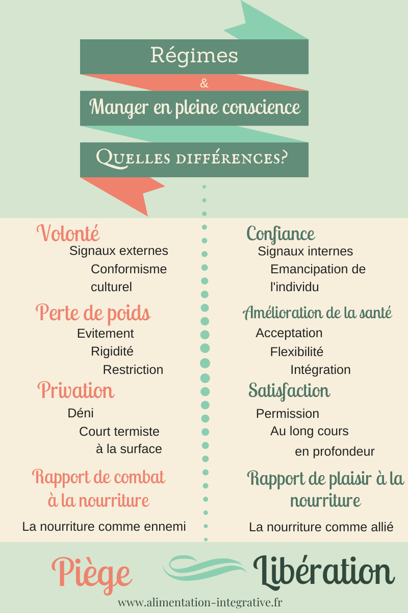 Manger en pleine conscience versus régimes