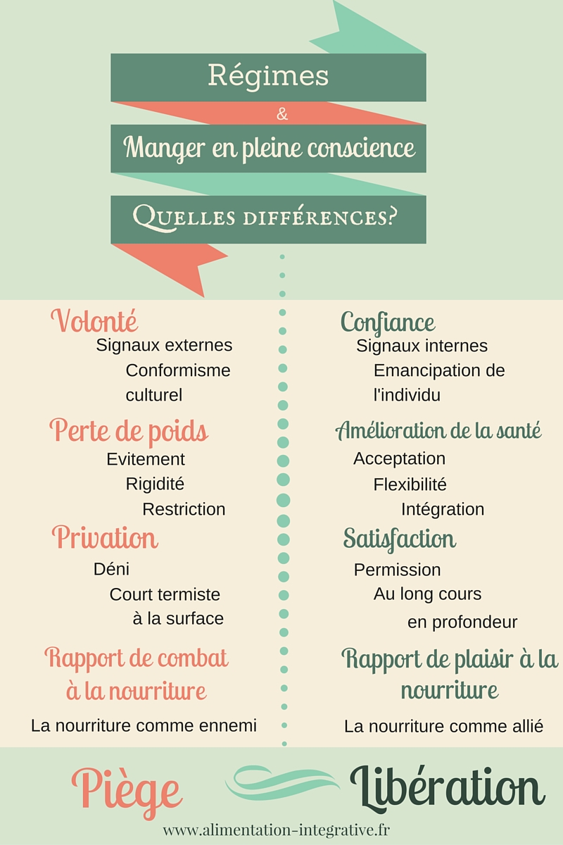 Régime versus Manger en pleine conscience